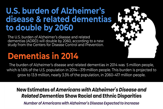 U.S. Burden of Alzheimer’s Disease & Related Dementias to Double by 2060 [Infographic]